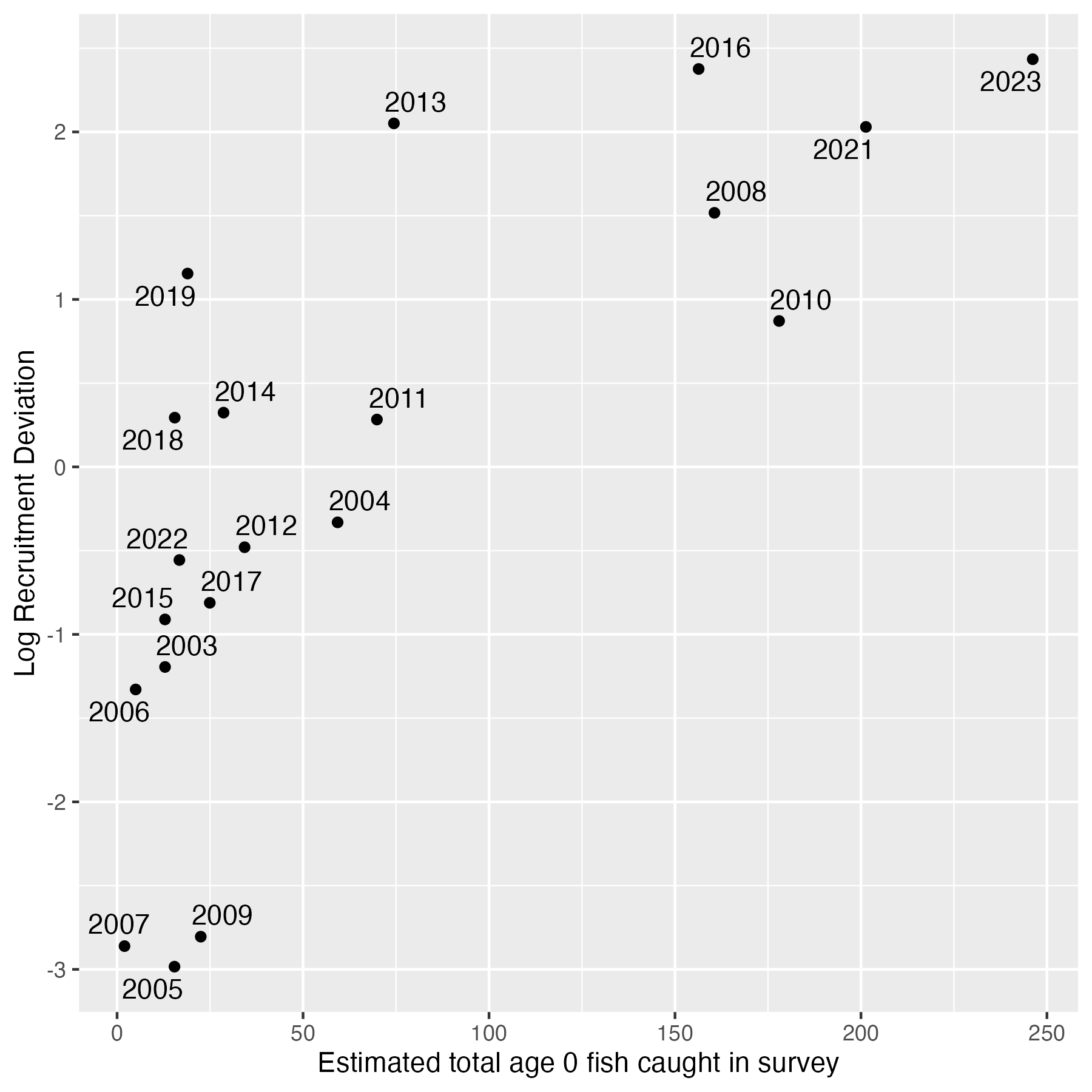 Recruitment deviations from the stock assessment vs. the total number of age-0 fish caught in the WCGBTS.