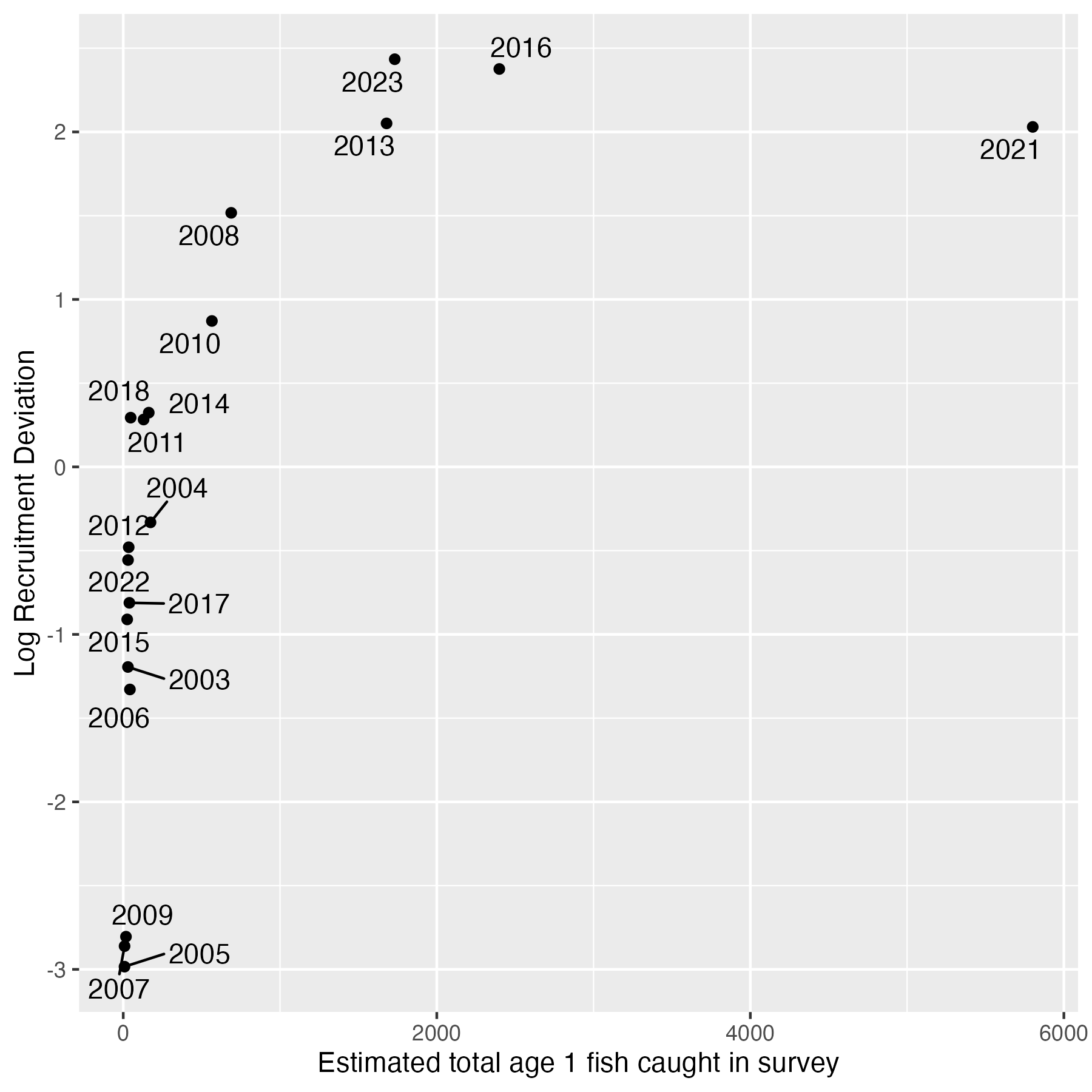 Recruitment deviations from the stock assessment vs. the total number of age-1 fish caught in the WCGBTS.